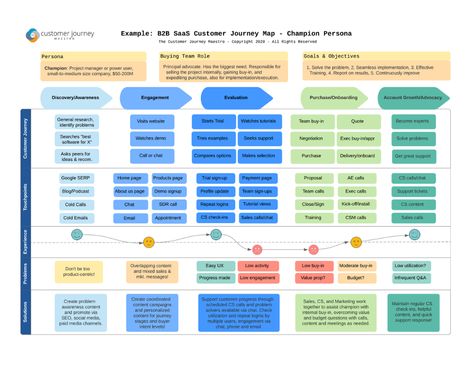 SaaS Customer Journey Mapping | Growth Center | Twilio Segment Customer Experience Mapping, Experience Map, Customer Persona, Empathy Maps, Journey Map, Customer Journey Mapping, Map Template, Journey Mapping, Customer Journey