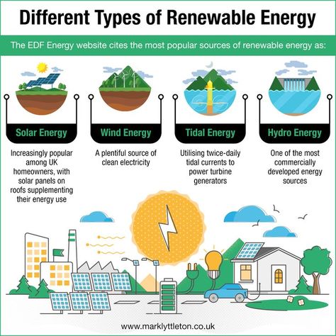 The EDF Energy website cites the most popular sources of renewable energy as.... Energy Website, Tidal Energy, Hydro Energy, Types Of Renewable Energy, Wind Energy, Energy Use, Energy Sources, Green Energy, Renewable Energy