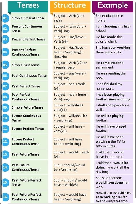 English Verbs Tenses, Tenses English Grammar Notes, Grammer Tense, English Grammar Rules Tenses, Verbals Grammar, All Tenses In English, Tenses English Grammar, Verbs Tenses, Verbal Tenses