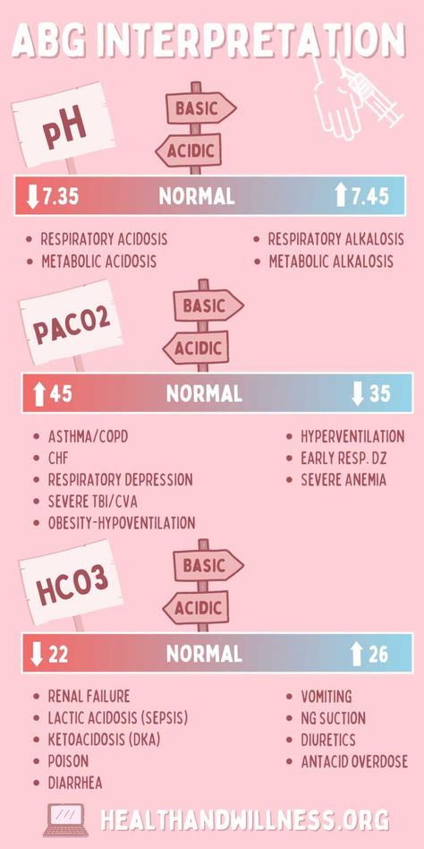 ABGs blood gas Interpretation (Infographic) Third Spacing Nursing, Acid Base Balance Nursing, Abg Nursing, Blood Gas Interpretation, Er Nursing, Pathophysiology Nursing, Nursing School Prep, Nursing School Studying Cheat Sheets, Nursing Instructor