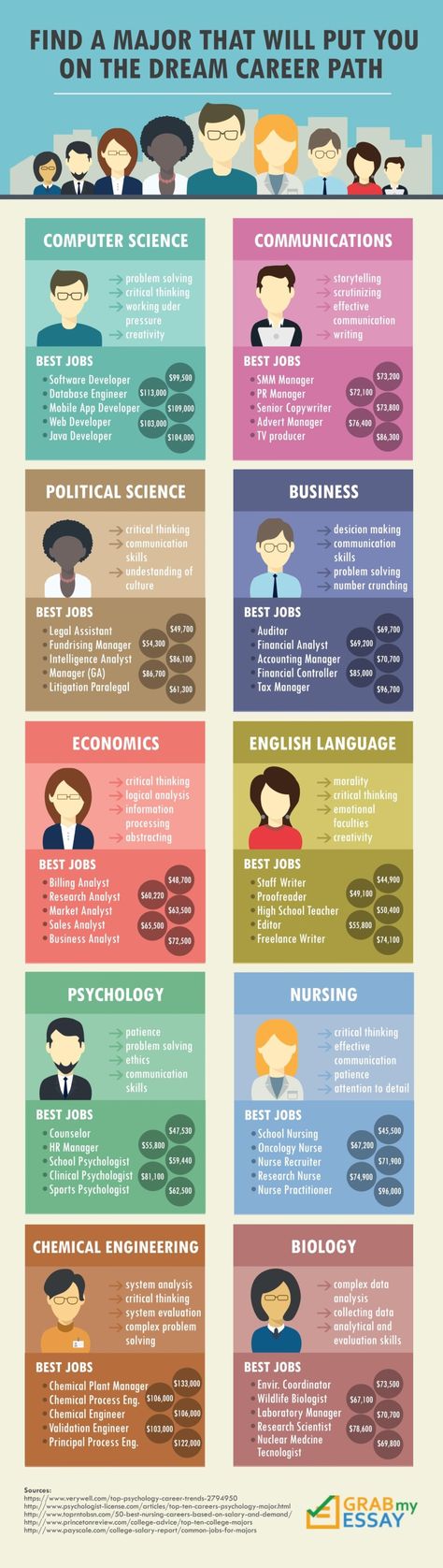 Find A Major That Will Put You On The Dream Career Path Infographic - http://elearninginfographics.com/major-dream-career-path-infographic/ Econ Major, Choosing A Major, Academic Advising, Word Skills, Career Motivation, Career Pathways, Psychology Studies, Career Search, College Majors