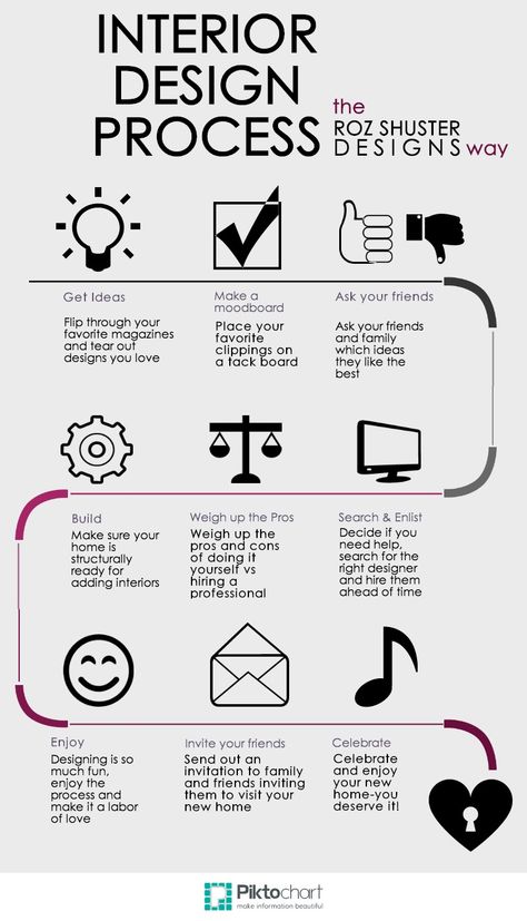 Interior Design Process Diagram, Interior Design Process Infographic, Interior Design Basic Rules, Interior Design Theory, Interior Design Process Steps, Interior Facts, Interior Design Rules, Principles Of Interior Design, Interior Design Business Plan