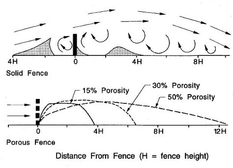 Wind Break Diagram - 5 ft tall 50 % shadecloth is 50% porosity, so good for max of 36 ft for 3 ft fence.  Only need about 3 ft by fence then 4 ft wide for mini greenhouse.  7 ft at least is needed.  Can put extra 2 ft folded over on top for more protection? Wind Fence Ideas, Greenhouse Foundation, Wind Analysis, Growing Crops, Oxford College, Desert Area, Wind Break, Permaculture Design, Mini Greenhouse