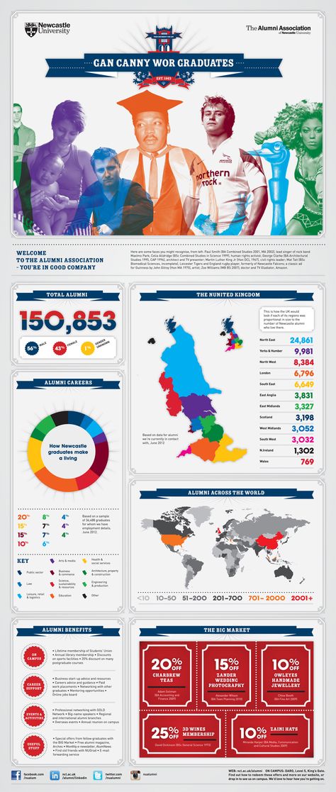 Newcastle University graduation infographic 2012. Download the full-size PDF here: http://www.ncl.ac.uk/alumni/assets/documents/2012_grad_infographic_web.pdf Revision Tips, University Of Southampton, Newcastle University, Editorial Inspiration, University Graduation, Info Graphic, Alumni Association, College Hacks, What To Pack