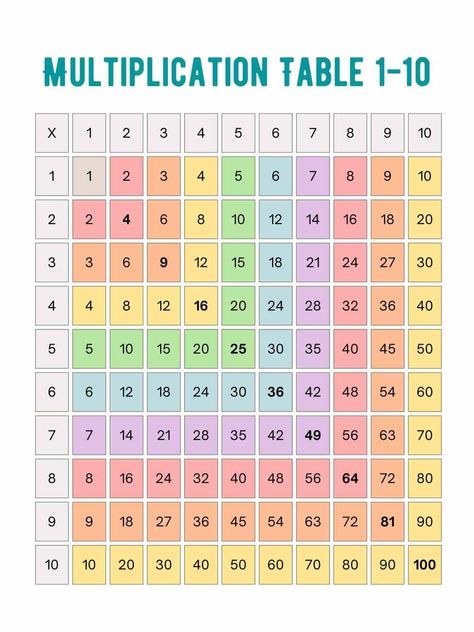 Multiplication times tables