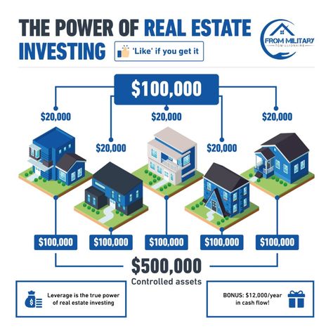 This infographic explains the power of leverage in regards to real estate investing. Leverage is one of the greatest power-moves in real estate because it allows you to buy large assets with minimal investment capital! Multi Family Real Estate Investing, Investment Property Vision Board, How To Invest In Real Estate, Real Estate Investing For Beginners, Multifamily Investing, Velocity Banking, Mind Hunter, Rental Investment, House Investment