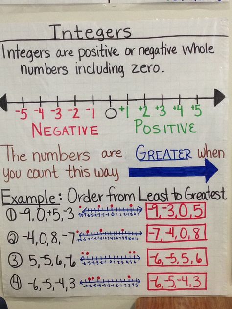 Integer Anchor Chart created by Lauren Kubin                                                                                                                                                                                 More Integers Anchor Chart, Math Integers, Subtracting Integers, Grade 6 Math, Sixth Grade Math, Math Charts, Math Anchor Charts, Negative Numbers, Math Strategies