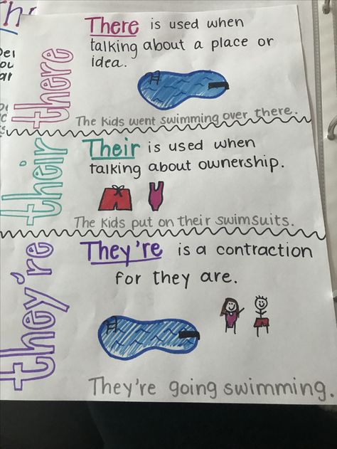 There their or they’re anchor chart - writing Their There They're Anchor Chart, There Their They're Anchor Chart, Reading Websites For Kids, Reading Websites, 7th Grade Classroom, Teach Writing, Proper English, Teacher Board, Homeschool Writing