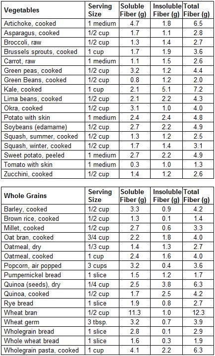 Soluble And Insoluble Fiber Foods List, Soluble And Insoluble Fiber Foods, High Fiber Veggies List, Insoluble Fiber Foods List, Soluble Fiber Foods List, Insoluble Fiber Foods, Soluble Vs Insoluble Fiber, Soluble Fiber Foods, Fiber Food Chart