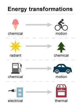 image of energy transformation from one form to another Physical Science Middle School, Science Display, Sixth Grade Science, Energy Kids, Physics Projects, What Is Energy, Chemical Energy, Energy Transformation, Science Rules