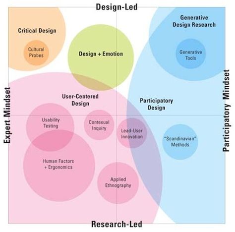 Customer Experience Design, To Do App, Ux Design Process, Design Thinking Process, Human Centered Design, Project Planning, Visual Thinking, Generative Design, Business Models