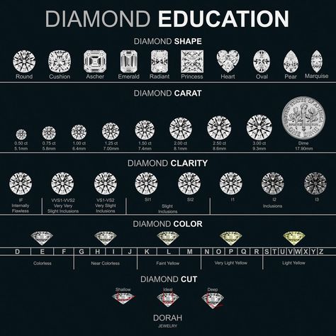 Understanding diamonds is key to making the perfect choice. At Dorah, we guide you through every facet—from shape and carat to clarity, color, and cut. Whether you’re drawn to a classic round or the elegance of an emerald, our diamond education ensures you find a stone that truly reflects your unique style and story. #dorahjewelry #diamondeducation #diamondguide #luxuryjewelry #timelessbeauty #engagementrings #finejewelry #elegantdesign Diamond Shapes Chart, Diamond Clarity Chart, Brand Bible, Diamond Chart, Diamond Scale, Wedding Emergency Kit, Jewelry Tips, Engagement Ring Shapes, Diamond Guide