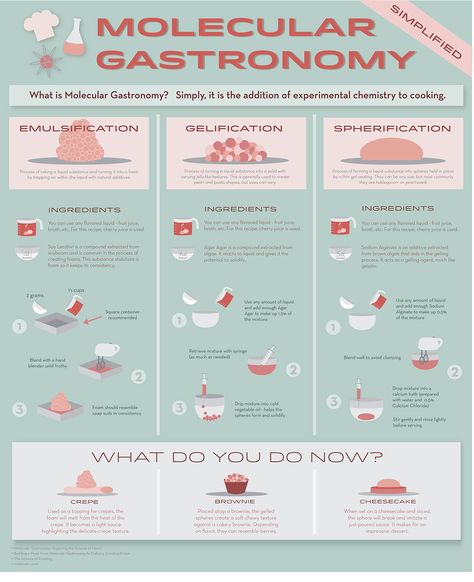 Molecular Gastronomy is the practice of combining experimental chemistry with the culinary arts to alter the properties of liquid and solid food. This information graphic contains explanations and applications of various methods of preparing food by unus… Molecular Food, Molecular Mixology, Molecular Gastronomy Recipes, Gastronomy Food, Molecular Cuisine, Food Chemistry, Modernist Cuisine, Culinary Techniques, Molecular Gastronomy