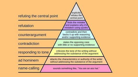 Big Think on Twitter: "How to disagree well - 7 of the best and worst ways to argue  https://t.co/JjAXJur875… " Debate Tips, Scrap Notebook, Debate Club, Food Justice, Socratic Seminar, Ad Hominem, Public Speaking Tips, Being Used Quotes, Argumentative Essay