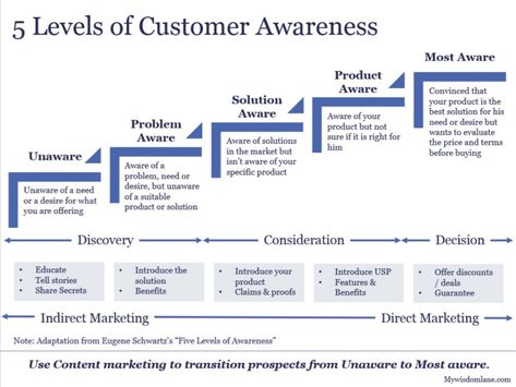 Adapting your marketing as per customer awareness levels is the secret to higher conversion. A prospect at an "Unaware" stage is not ready to buy and will be less receptive to a sales pitch. Use content marketing to transition your prospects from Unaware stage to Most aware stage. Unaware > Aware > Like > Trust > Love Problem Awareness Content, Small Business Marketing Plan, Business Strategy Management, Nonprofit Management, Brand Marketing Strategy, Learn Marketing, Address List, B2b Lead Generation, Customer Journey Mapping