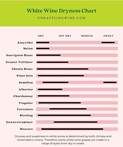 Types Of White Wine, Wine Basics, Wine Chart, White Wine Grapes, Fruity Wine, Wine Grapes, Semillon, Dry Wine, White Wines