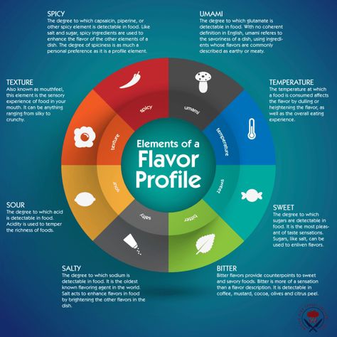 Flavour Pairing, Flavour Profiles, Chef Skills, Culinary Basics, American Potato Salad, Culinary Lessons, Culinary Cooking, Kitchen Basics, Culinary Techniques