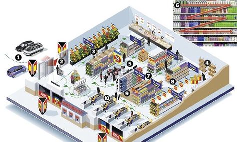 From floor tiles that slow your trolley down to beer next to the nappies: We show you the supermarket mind games that make you spend more Butik Design, Stacking Shelves, Grocery Store Design, Supermarket Design, Store Layout, Shop House Ideas, Shop House Plans, Shop Front Design, Mind Games