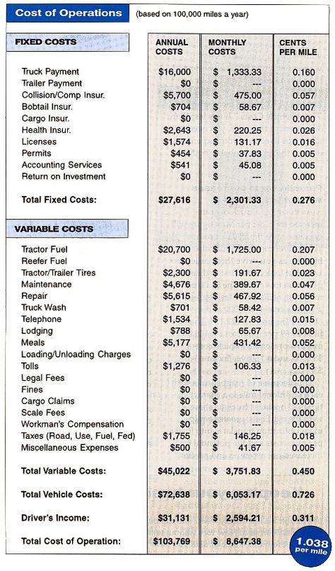 costpermile Starting A Trucking Business, Owner Operator Trucking, Hotshot Trucking, Truck Dispatcher, Women Truck Driver, Freight Broker, Roadtrip Photography, Truck Driving Jobs, Truck Organization