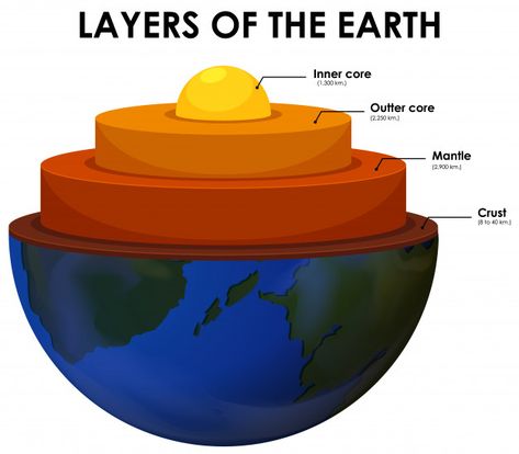 Earth's Spheres, Layers Of The Earth, 100 Day Of School Project, Earth Layers, Science Models, Earth Projects, Outer Core, Earth Drawings, Sistem Solar