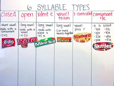 Six Syllable Types, 6 Syllable Types, Bar Names, Teaching Syllables, Friends At School, Syllable Types, Phonics Instruction, Reading Specialist, Teaching Language Arts