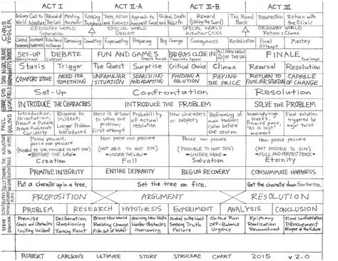 Plot Structure, The Last Story, Writing Plot, Writers Notebook, Story Structure, Script Writing, Writing Crafts, Running Time, Picture Story