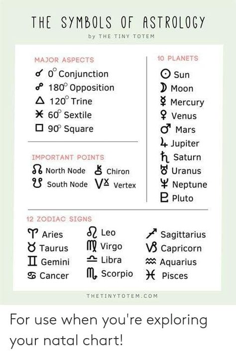 A guide to aspects, planetary symbols, important points, and the symbols for each zodiac sign. #astrology #astroguide #aspects #zodiac #astroplanets #astrologyguide Astrology Symbols Zodiac Signs, Astrology Signs Symbols, Witchcraft Study Guide, Astrocartography Lines Meaning, Aspects In Astrology, Planetary Meanings, Astrological Dice, Planetary Aspects, Zodiac Information