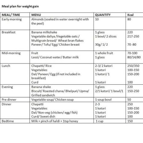 Weight Gain Diet Plan, Weight Gain Plan, Healthy Weight Gain Foods, Weight Gain Diet, Diet Plans For Men, Indian Diet, Workout Diet Plan, Weight Gain Meals, Weight Gain Meal Plan