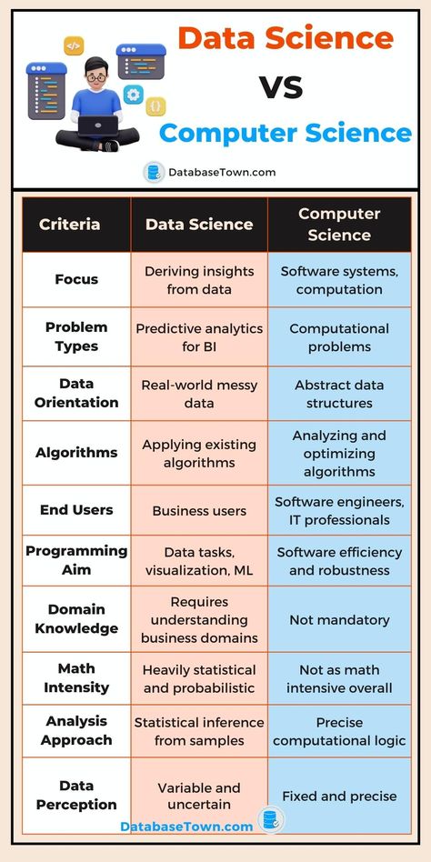 Difference Between Data Science VS Computer Science Computer Science Student Motivation, Computer Science Basics, Computer Science Study Tips, Computer Science Notes, Computer Science Women, What Is Data Science, Learn Biology, Basic Computer Programming, Computer Architecture