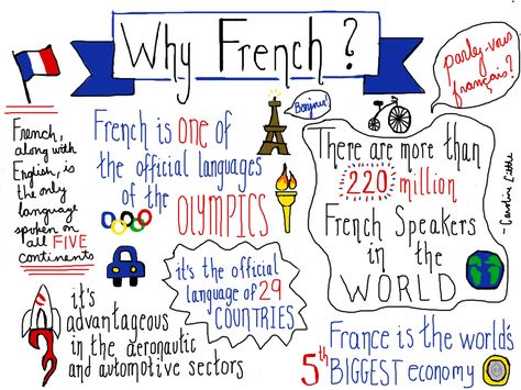 An original sketchnote for my students on a few reasons why they should learn French! French Class Notes, French Study Notes, French Club Ideas, Why Learn French, Study Notes Aesthetic, French Classroom Decor, French Study, French Display, French Articles