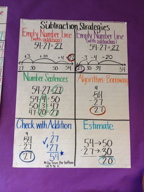 Subtraction strategies anchor chart Subtraction Algorithm Anchor Chart, Subtraction Strategies Anchor Chart, Teaching Subtraction, Mental Math Strategies, Grade Three, Subtraction Strategies, Math Subtraction, Math Charts, Expanded Form