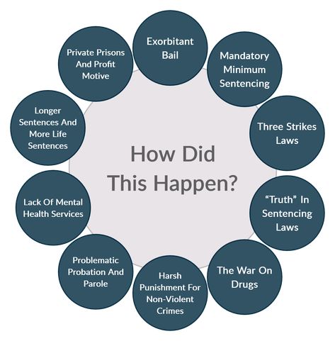 The History, Causes, and Facts on Mass Incarceration Prison Guard, Solitary Confinement, Mass Incarceration, Life Is Precious, Life Sentence, Mental Health Services, Awareness Campaign, Health Services, The History