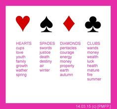 Poker Cards Meaning, Deck Of Cards Symbols, Suit Of Cards Tattoo, Cartomancy Playing Cards, Playing Cards Meaning, Cartomancy Meanings Playing Cards, Card Symbol Tattoo, Card Suit Tattoo, Suits Tattoo