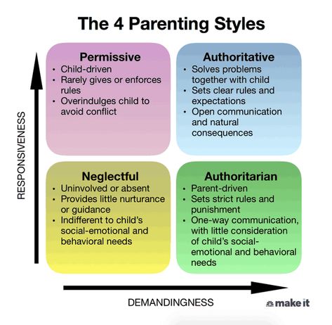 Authoritative Parenting, Parenting Styles Chart, Types Of Parenting Styles, Kids Questions, Kids Feelings, Parenting Types, Parenting Style, Self Esteem Issues, Child Psychologist