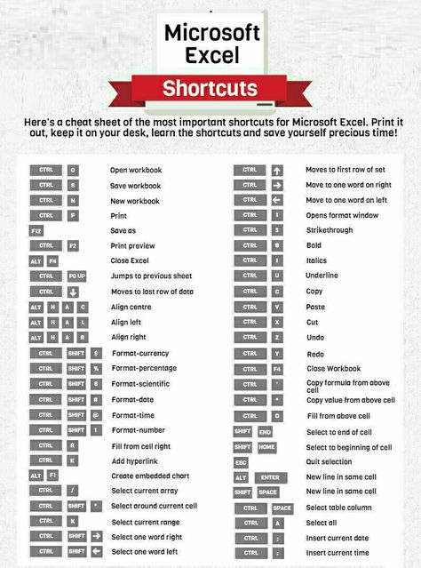 Excel Shortcut Keys, Excel Shortcuts Cheat Sheets, Excel Shortcut, Microsoft Excel Formulas, Struktur Teks, Excel For Beginners, Basic Computer Programming, Computer Lessons, Excel Hacks