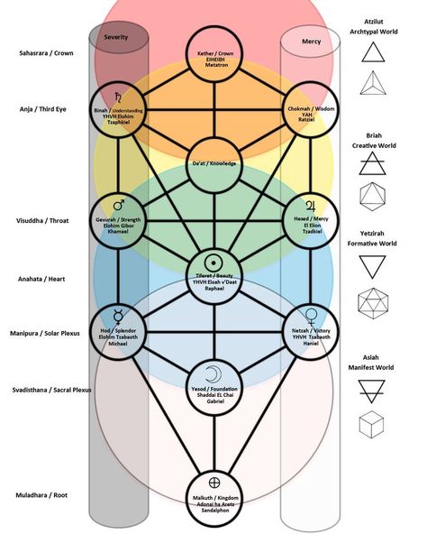 Tree Of Life Elements, Chakras Elements, Platonic Solids, Qliphoth Tree, Kabbalah Tree Of Life, Jewish Kabbalah Tree Of Life, Element Chart, Kabbalah Tree Of Life Sephirot, Celtic Tree Astrology