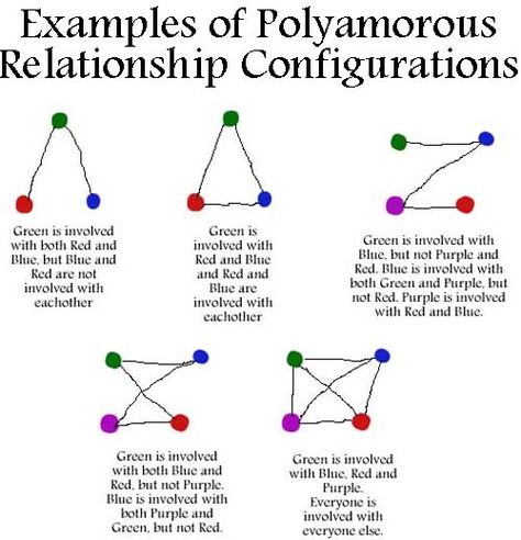 Non Monogamy, Polyamorous Relationship, Open Relationship, Types Of Relationships, Healthy Relationships, Writing Prompts, Green And Purple, Different Types, Relationship Goals