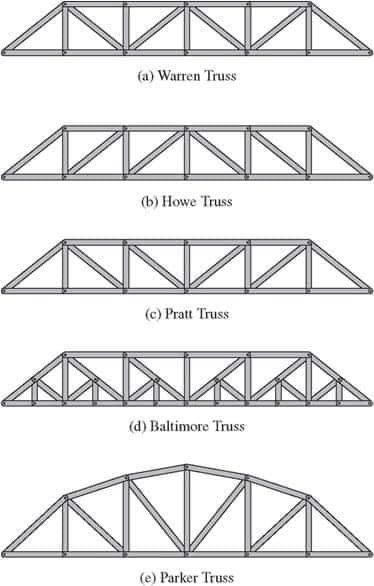 Truss Bridge Design, Truss Design, Roof Truss Design, Bridge Structure, Grill Gate Design, Truss Bridge, Metal Bridge, House Roof Design, Graffiti Doodles