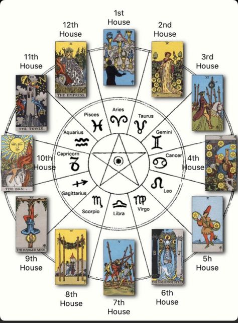 Wicca Crystals, Kartu Tarot, Tarot Reading Spreads, Tarot Interpretation, Tarot Cards For Beginners, Learning Tarot Cards, Tarot Magic, Magia Das Ervas, Tarot Guide