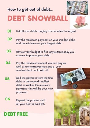 The Debt Snowball Method, Debt Snowball Method, Snowball Effect Debt, Snowball Method Pay Off Debt, Paid Off Debt, Monthly Savings Plan, Reducing Debt, 2024 Plan, Budget 2024