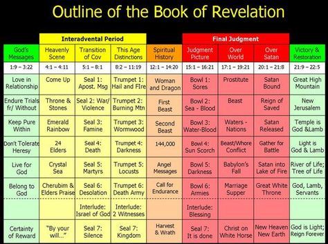 The Final Days are Here!!!!: Revelation Timeline, Revelations End Times, Revelation Study, Revelation Bible Study, Revelation Bible, Order Of Events, Bible Topics, Bible Study Topics, Bible Study Help