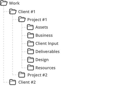 Managing your client design project: 5 workflows to live by Digital File Organization, Workflow Design, Work Folders, Startup Business Plan, Folder Organization, Kanban Board, Branding Process, Ui Ux Designer, Client Management