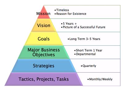 This article talks about the need for Strategic Vision to taste success in International Market and formulating such strategies with clear plan of action. Business Makeup, Strategic Planning Process, Business Strategy Management, Strategic Management, Strategic Plan, Vision Statement, International Market, Succession Planning, Writing A Business Plan