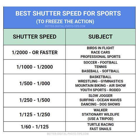 Sports shutter speed table. What's the best shutter speed for sports photography. #sportsphotography #freezetheaction #shutterspeed #camerasettings #sportsphotographysettings Sports Settings For Camera, Baseball Photography Action Tips, Manual Settings For Sports Photography, Sports Photography Cheat Sheet, Camera Setting For Outdoor Sports, Action Photography Tips, Baseball Photography Settings, Sports Photography Action Shutter Speed, Camera Settings For Football Game