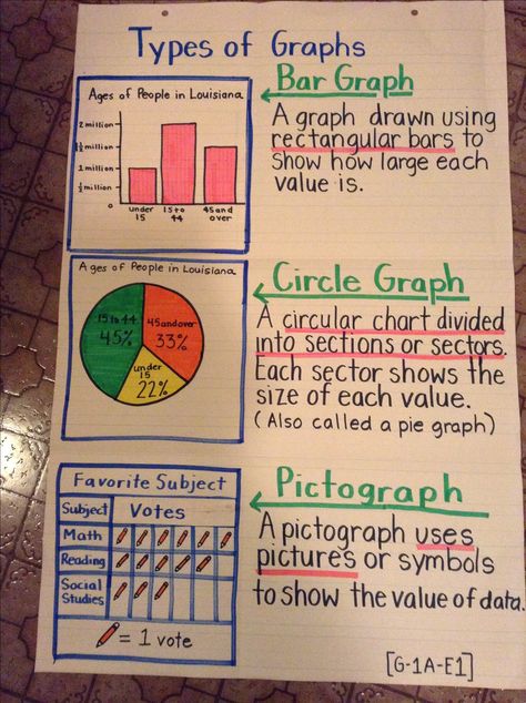 Types of graphs anchor chart Graphs Anchor Chart, Types Of Graphs, Math Charts, Classroom Anchor Charts, Math Anchor Charts, Fourth Grade Math, Data Management, Second Grade Math, Math Projects