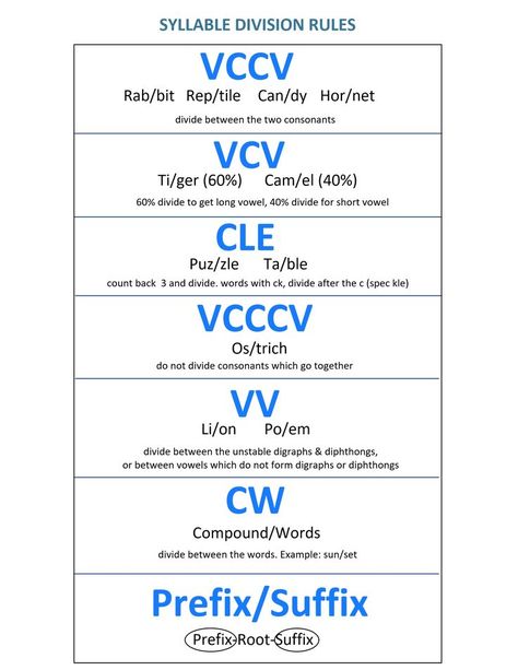 6 Syllable Types, Syllable Division Rules, Syllable Rules, Teaching Reading Skills, Syllable Division, Syllable Types, Cvc Words Kindergarten, Learning Phonics, Classroom Anchor Charts