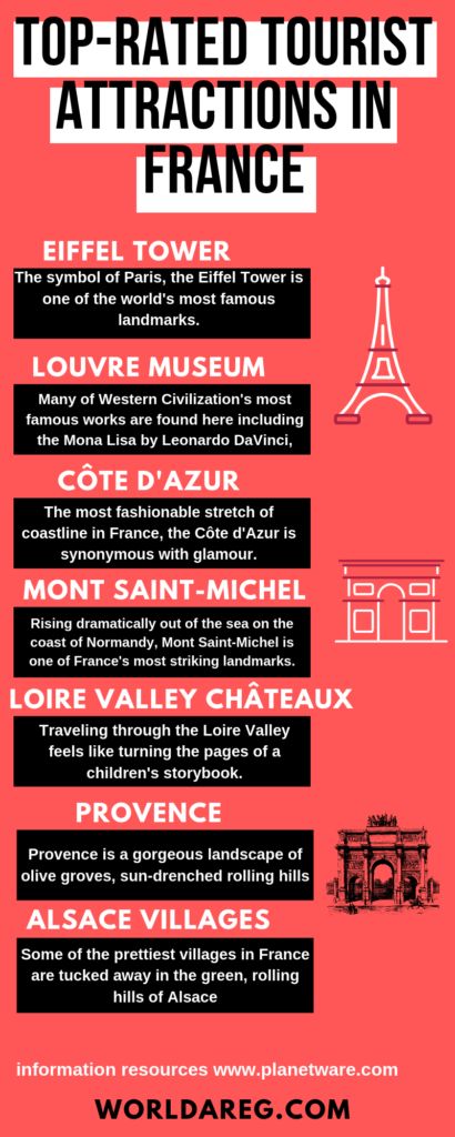 Top rated tourist attractions in France #france #travel Most visited tourist attractions in France France Tourist Attractions, France Infographic, France Attractions, About France, Tourist Center, France Eiffel Tower, France Travel Guide, Tourist Guide, Beautiful Travel Destinations