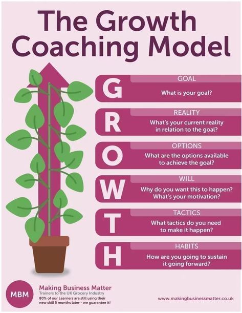 Coaching Skills | Ultimate Guide | Further your Learning! Career Coaching Tools, Leadership Development Activities, Performance Coaching, Systemisches Coaching, Good Leadership Skills, Coaching Techniques, Organization Development, Life Coaching Business, Creative Coaching