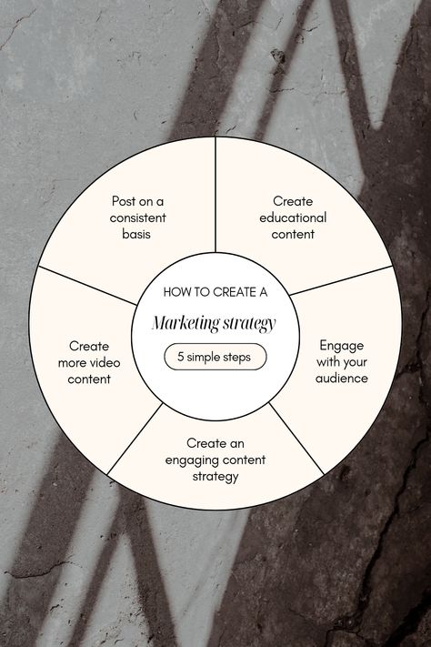 A marketing strategy means coming us with ideas for your business to promote to your target audience.This can include social media, content, email,or any number of other creative ideas.creative ideas include educational content, engaging content, video content etc. Social Media Content Ideas, Content Video, Posts On Instagram, Educational Content, Engaging Content, Ideas Creative, Content Strategy, Media Content, Target Audience