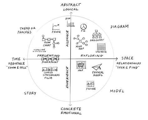 Landscape Mapping, Abstract Thinking, Conceptual Model, Experience Map, Visual Note Taking, Design Thinking Process, Master Thesis, Chart Infographic, Systems Thinking